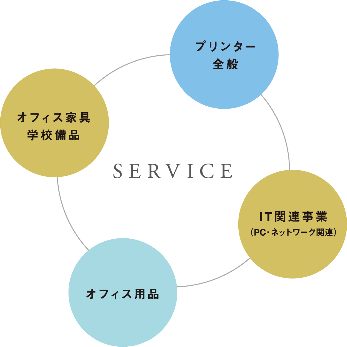 快適環境を創造し、維持するため営業・技術・後方支援の三位一体であらゆるオフィス環境を支えています